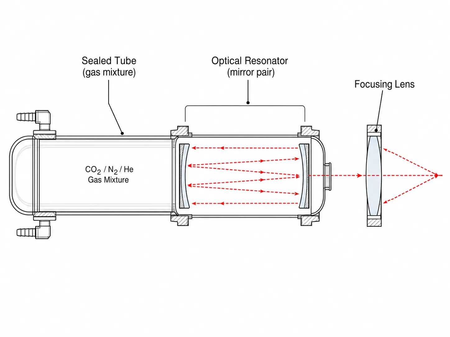 Technical diagram showing the three core components of a CO2 laser: sealed gas tube, optical resonator mirrors, and focusing lens